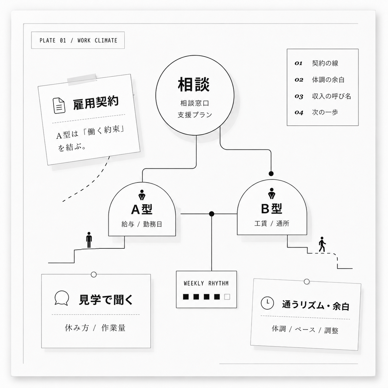 就労継続支援A型・B型の違いを整理した図解ボード